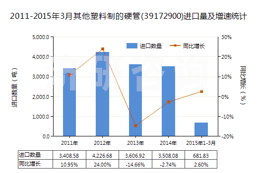 2011-2015年3月其他塑料制的硬管(39172900)進(jìn)口量及增速統(tǒng)計(jì)
